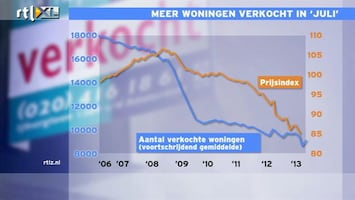 RTL Z Nieuws De Geus: Huizenprijzen zullen niet snel stijgen