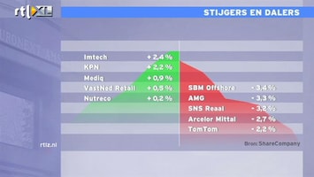 RTL Z Nieuws 14:00 Beurs 0,8% lager om spanning rond fiscall cliff