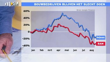 RTL Z Nieuws 10:00 Aandelen van bouwbedrijven blijven het slecht doen