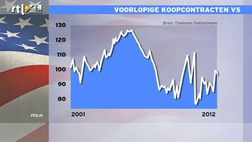 RTL Z Nieuws 16:00 uur: Amerikaanse huizenmarkt trekt iets aan, nog ver van hoogtijdagen