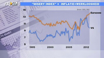 RTL Z Nieuws 16:00 Nederland scoort minder slecht in Misery index dan VK en Europa