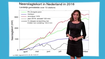 RTL Weer 19:55 uur