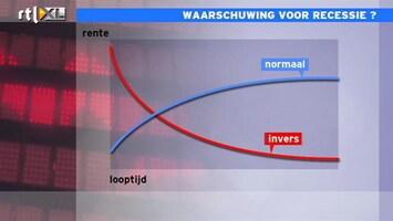RTL Z Nieuws Inverse rentestructuur opkomende landen is bijna aankondiging van een recessie