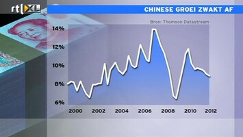 RTL Z Nieuws 10:00 Als afremmen China lukt, kan kredietkraan weer open met risico op nieuwe zeepbel