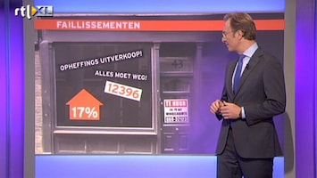 RTL Nieuws Dit jaar meer faillissementen dan ooit tevoren