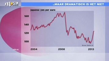 RTL Z Nieuws 10:00 Zo dramatisch is valutaoorlog niet