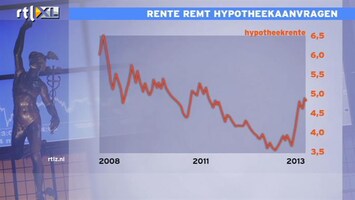 RTL Z Nieuws 14:00 Beursupdate: Amerikaanse hypotheekrente loopt op