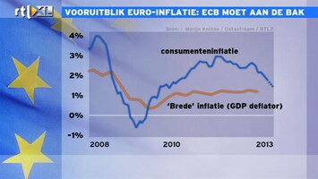 RTL Z Nieuws 10:00 ECB moet aan de bak, maar lagere rente helpt niet