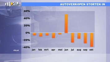 RTL Z Nieuws Opnieuw dramatische cijfers over de autoverkopen