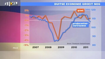 RTL Z Nieuws 10:00 Laatste groeispurt Duitsland voor recessie?