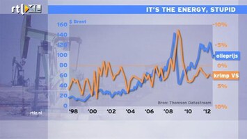 RTL Z Nieuws 11:00 Nog altijd hoge olieprijs drukt groei nog meer