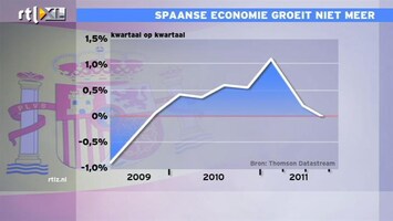 RTL Z Nieuws 10:00 Spaanse economie groeit niet meer