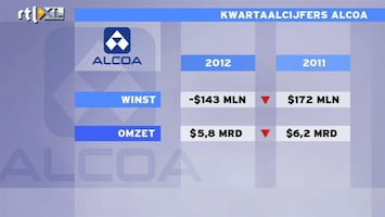 RTL Z Nieuws Alcoa ziet 17% lagere prijs voor aluminium