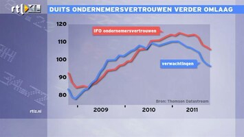 RTL Z Nieuws 10:00 Duits ondernemersvertrouwen daalt