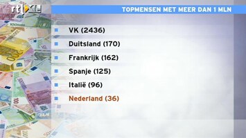 RTL Z Nieuws Dijsselbloem gaat eerst nog eens praten met banken over bonusvoorstel 20%