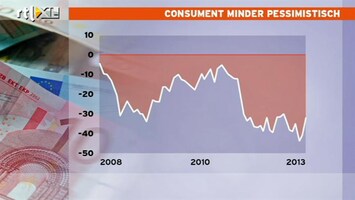 RTL Z Nieuws Consumenten zijn iets minder pessimistisch