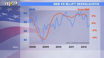 RTL Z Nieuws 14:00 Optimisme onder kleine bedrijven VS valt tegen