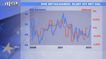 RTL Z Nieuws Ook detailhandel klimt uit het dal