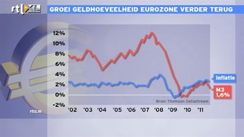RTL Z Nieuws 10:00 Geld dat ECB in economie pompt blijft bij banken hangen