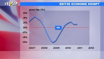 RTL Z Nieuws De Britse economie staat er veel slechter voor dan gedacht