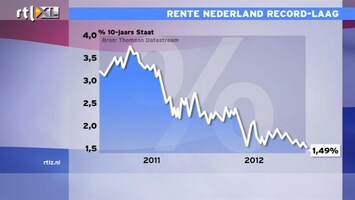 RTL Z Nieuws 12:00 Recordlage rente Nederland is een veeg teken