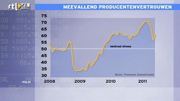 RTL Z Nieuws Meevallende inkoopmanagersindex Chicag geeft hoop