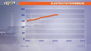 RTL Nieuws Hoeveel energie heb jij vandaag bespaard?