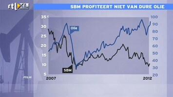 RTL Z Nieuws 12:00 Zorgen voor SBM: profiteert niet van dure olie