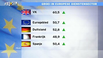 RTL Z Nieuws 17:30 Groei dienstensector vooral in oude wereld