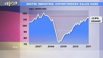 RTL Z Nieuws 12:00 Lagere Duitse exportorders zeggen iets over de wereldeconomie