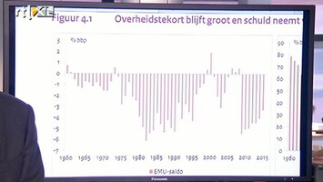 RTL Z Nieuws Mathijs Bouman: NL economie richting jaren '80, paradox kabinet