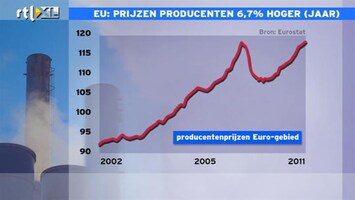RTL Z Nieuws 11:00 Europese producentenprijzen 6,7 procent hoger