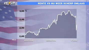 RTL Z Nieuws Opmerkingen Poetin over Syrië goed voor obligaties, slecht voor aandelen