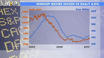 RTL Z Nieuws 15:00 Consumentenvertrouwen VS fors lager