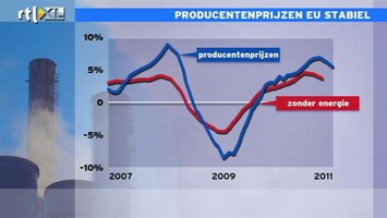 RTL Z Nieuws 11:00 Vrees voor prijsstijgingen industrie blijken onterecht en dat is logisch