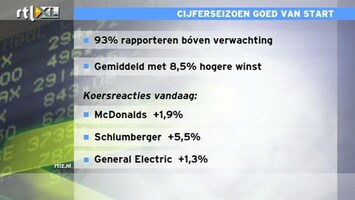 RTL Z Nieuws 16: Cijfers Amerikaanse bedrijven boven verwachting