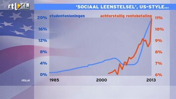 RTL Z Nieuws 16:00 Studieschulden VS worden steeds groter probleem
