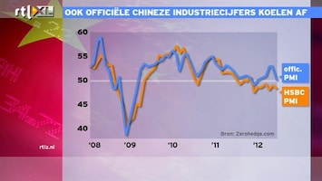 RTL Z Nieuws 09:00 Ook officiële cijfers Chinese industrie koelen af