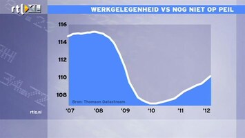 RTL Z Nieuws 17:35 uur: Arbeidsmarkt VS verbetert, maar er is nog een lange weg te gaan