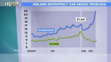 RTL Z Nieuws 15:00 Ierland redt het wel, Griekenland niet: de rente loopt uit elkaar