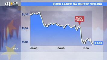 RTL Z Nieuws 14:00 uur: Duitse veiling mislukt, NL klaar met veilen voor 2011