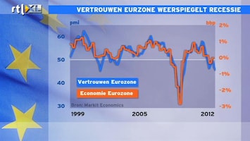 RTL Z Nieuws 11:00 Dalend vertrouwen wijst op afglijden eurozone richting recessie