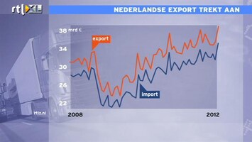 RTL Z Nieuws 10:00 Exportcijfer reden voor klein feestje: stijgende lijn zet door