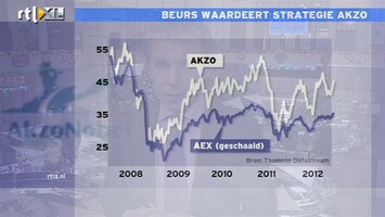 RTL Z Nieuws 12:00 Beurs waardeert strategie AkzoNobel