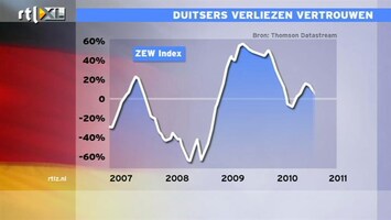 RTL Z Nieuws 12:00 Duits ondernemersvertrouwen daalt, sterkere daling dan verwacht