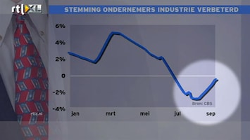 RTL Z Nieuws Ondernemers zijn iets minder negatief geworden over hun eigen vooruitzichten