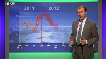 RTL Weer RTL Weer (late Uitzending)