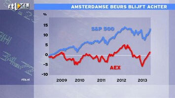 RTL Z Nieuws Beeld was zonniger, maar Aex sluit positief