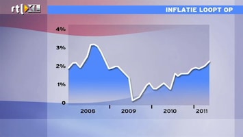 RTL Nieuws Inflatie naar hoogste peil in 2,5 jaar
