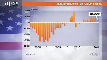 RTL Nieuws Amerikaans banencijfer valt enorm tegen